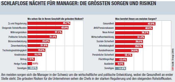 Manager Angst Grafik02